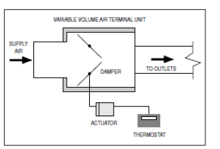 مقدمه ای بر کنترل ترمینال یونیت های VAV